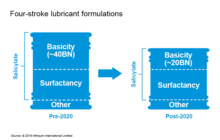 4-stroke lube formulation