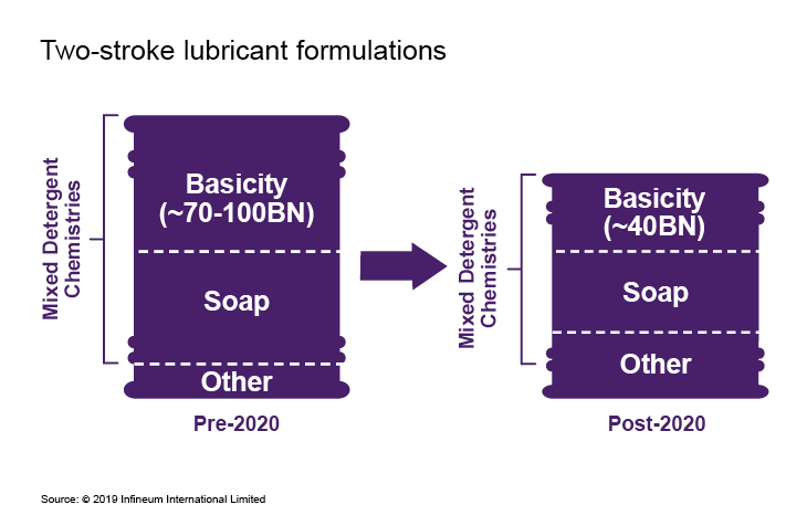 2 stroke lube formulations