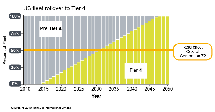 US fleet rollover to Tier 4