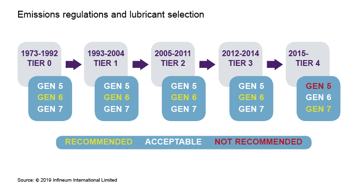 Railroad oil generations