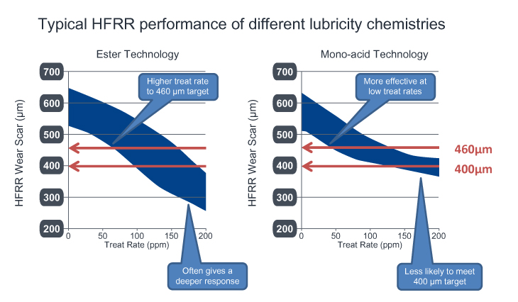 HFRR performance chart