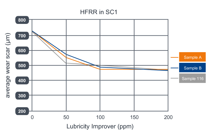 HFRR test