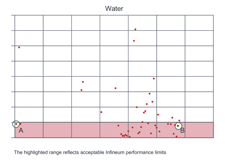 Water analysis