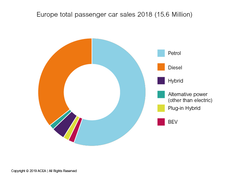 EU passenger car sales chart