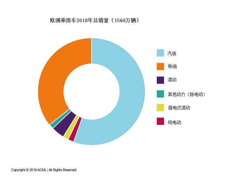 在2018年电动车销量仅占欧洲乘用车销量的2%。