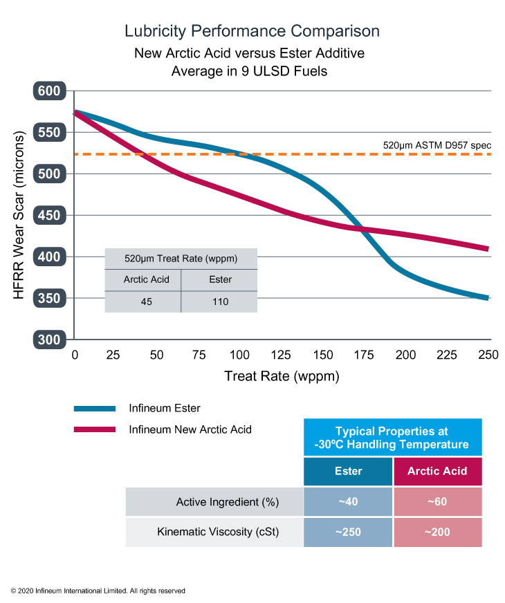 lubricity performance chart