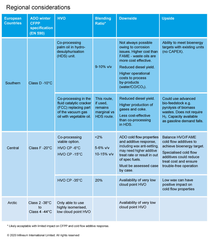 Regional HVO considerations