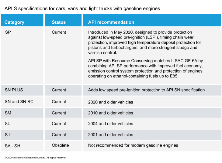 Значение api. Стандарт API моторных масел SP. Спецификация по API SP. Стандарт API моторных масел таблица SP. Спецификация API масла SP.