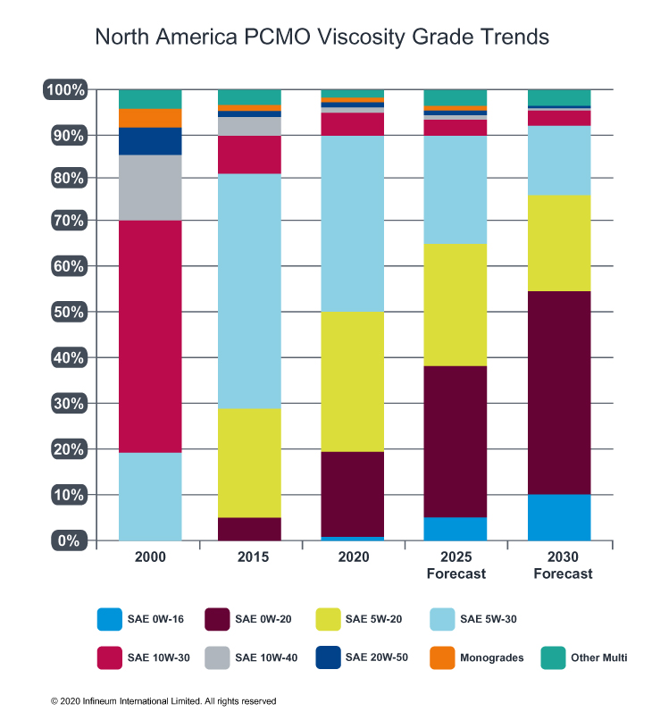 PCMO viscosity trends