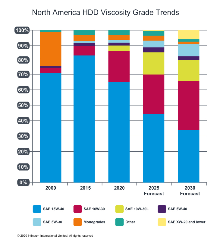 hdd viscosity trends