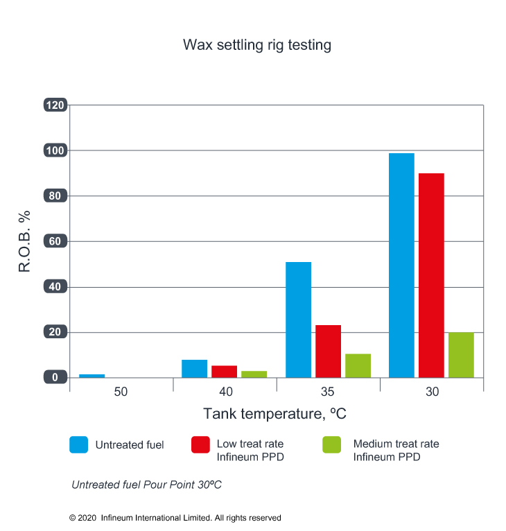 Wax settling chart