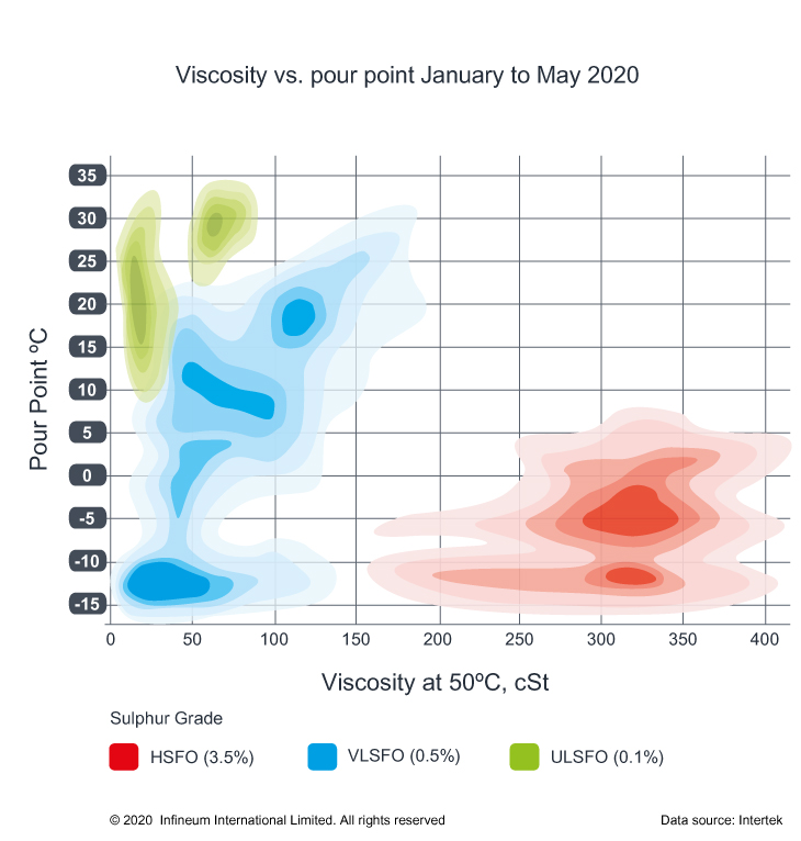 Viscosity vs pour point chart