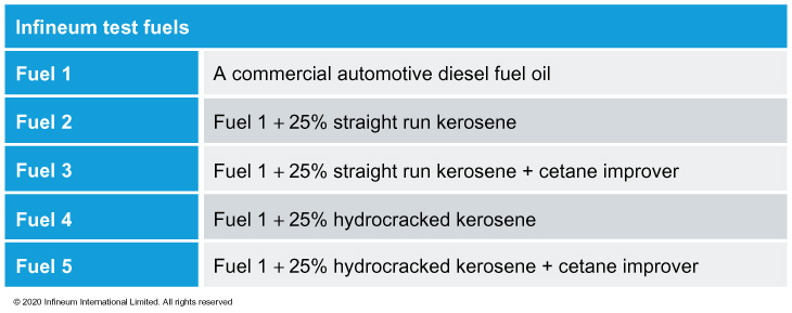 Test fuels