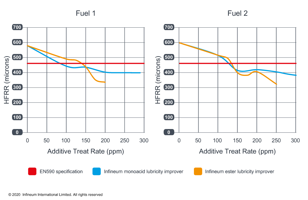 HFRR response charts