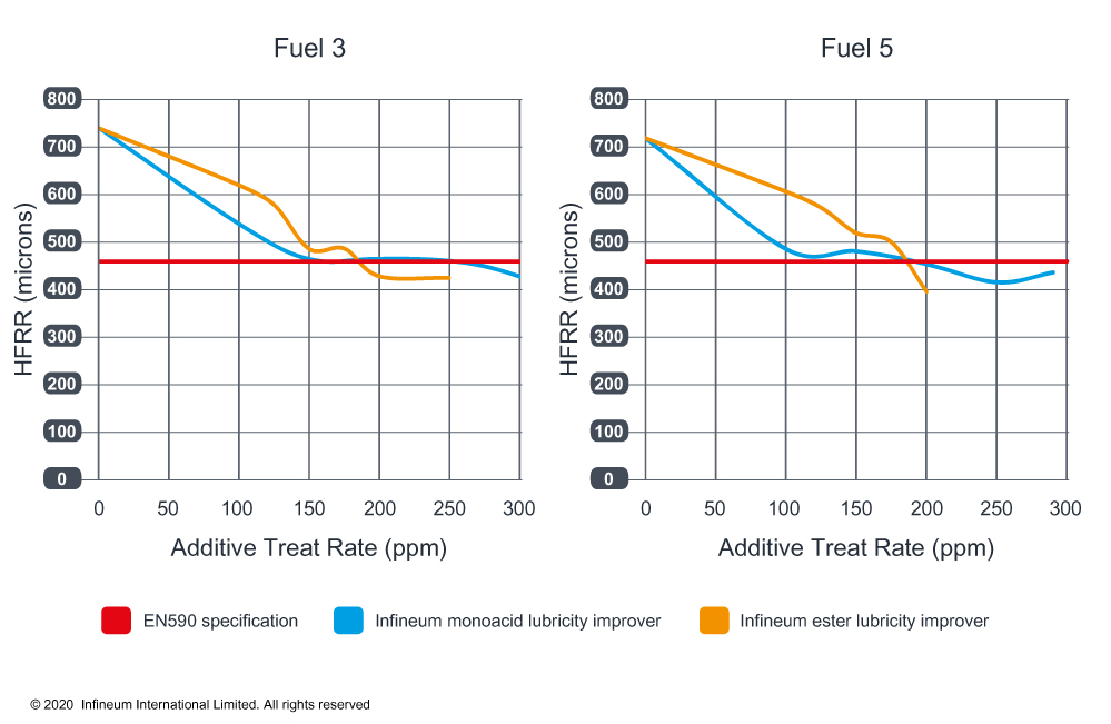 HFRR response charts