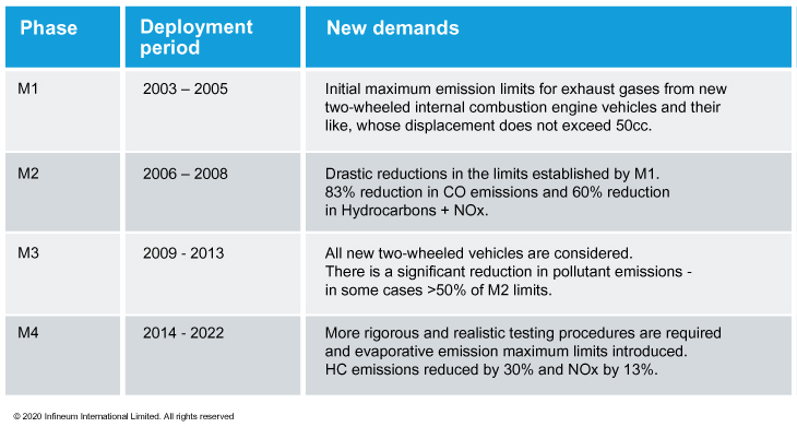 PROMOT emissions