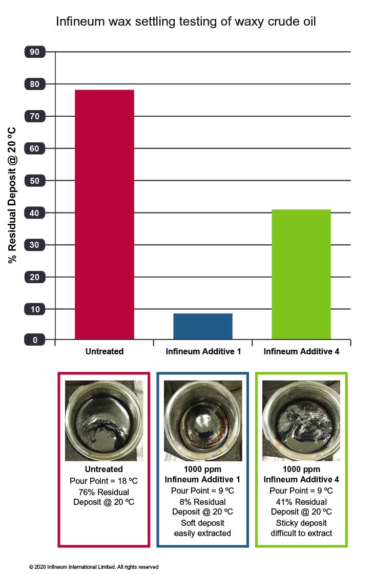 wax settling test chart