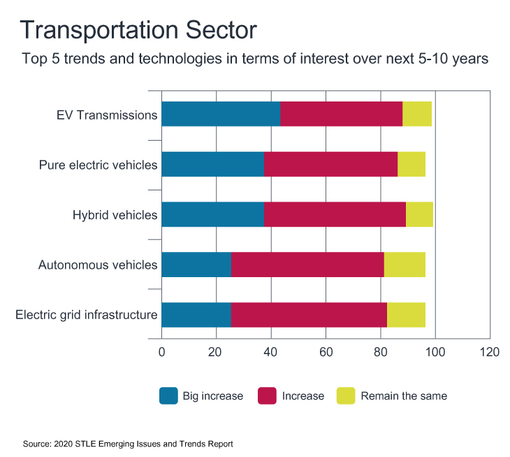Transportation trends chart