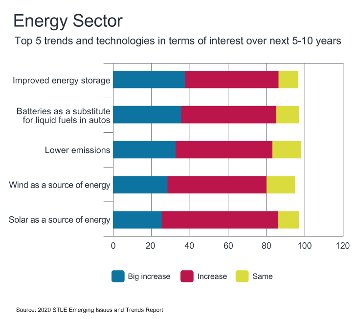 Energy trends chart