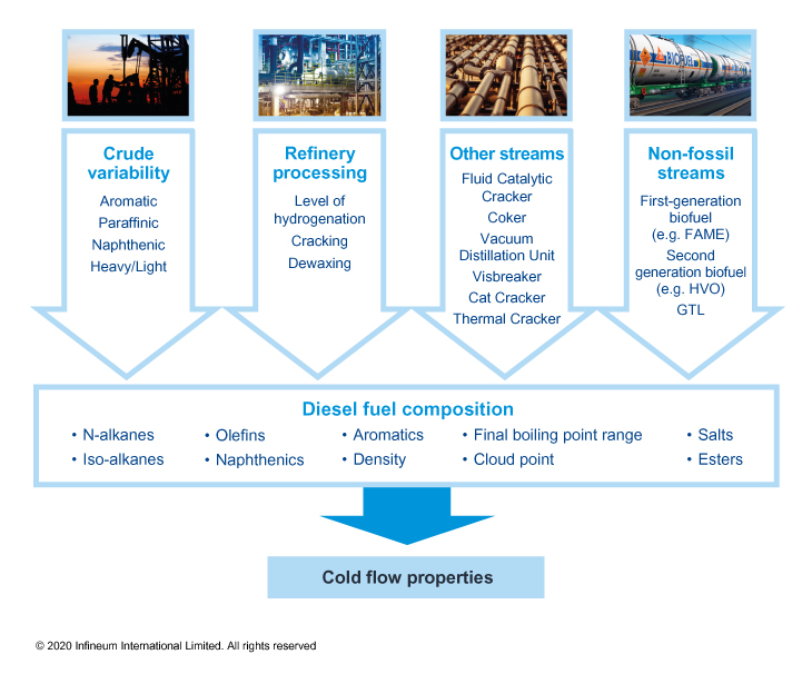 Factors contributing to the increased complexity of diesel fuels