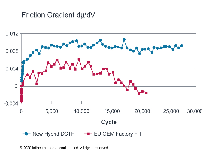 Friction gradient chart