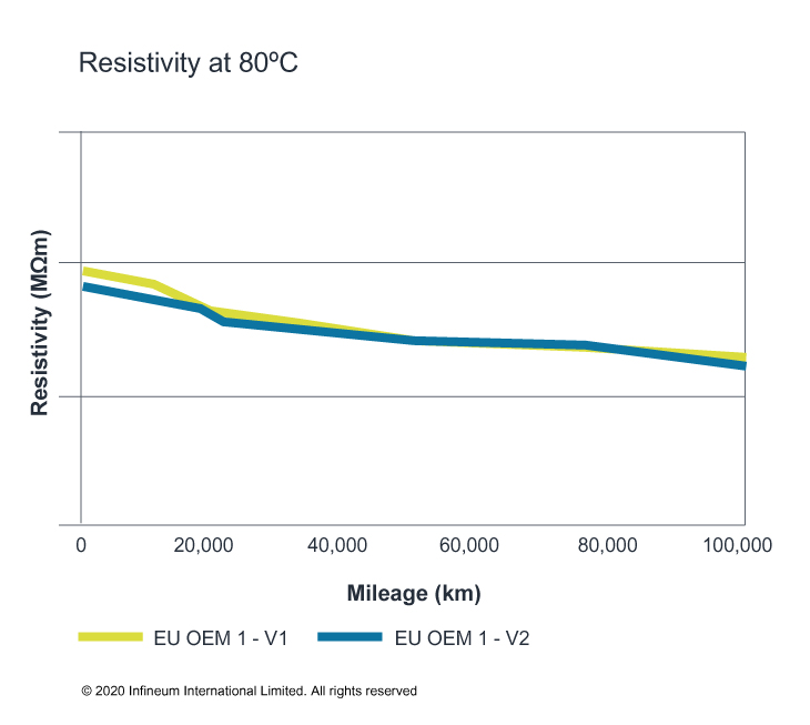 Resistivity chart