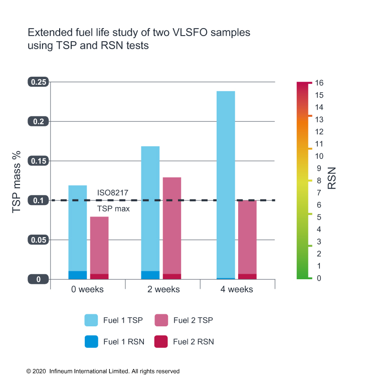 TSP and RSN data