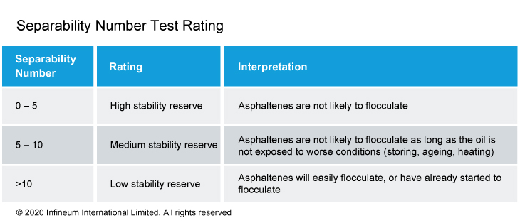 Separability number rating