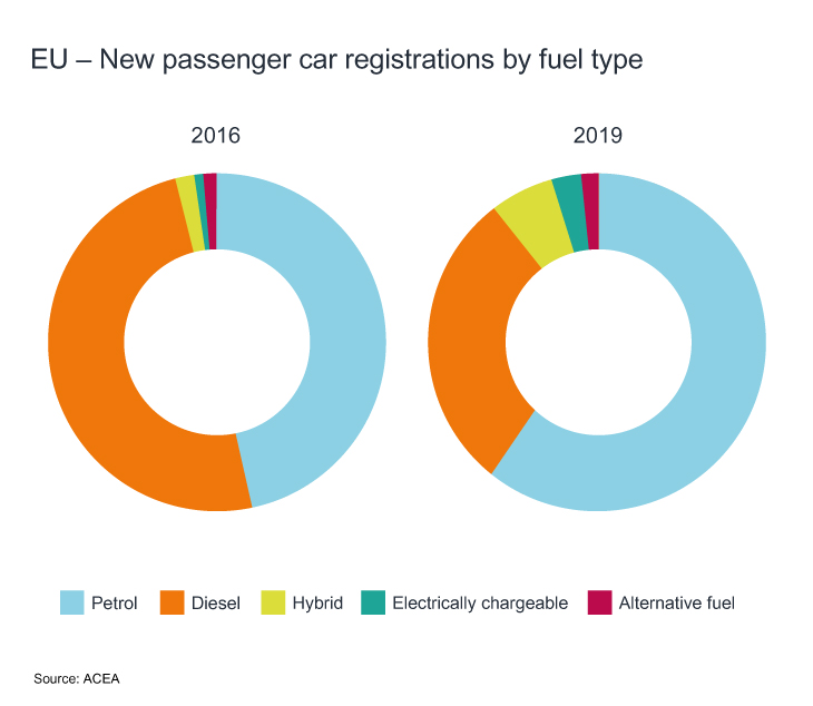 EU cars by fuel type