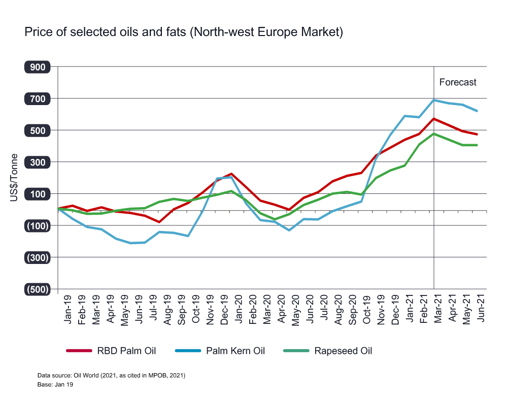 Oil and fat prices chart