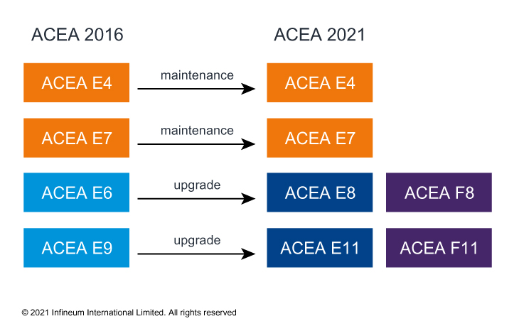 ACEA sequences structure