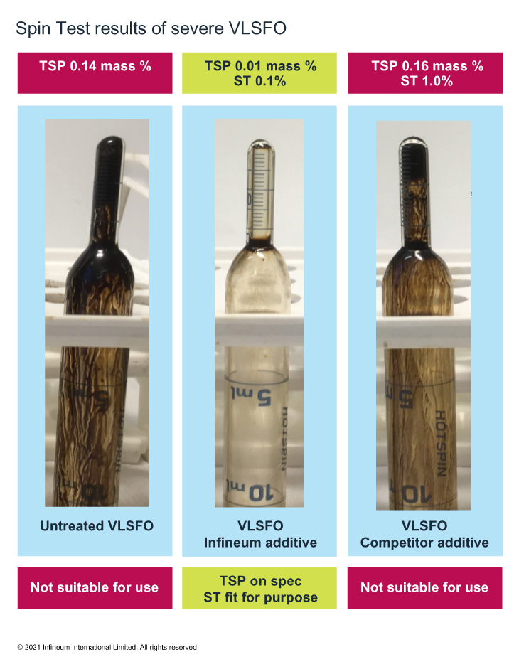 Spin Test results