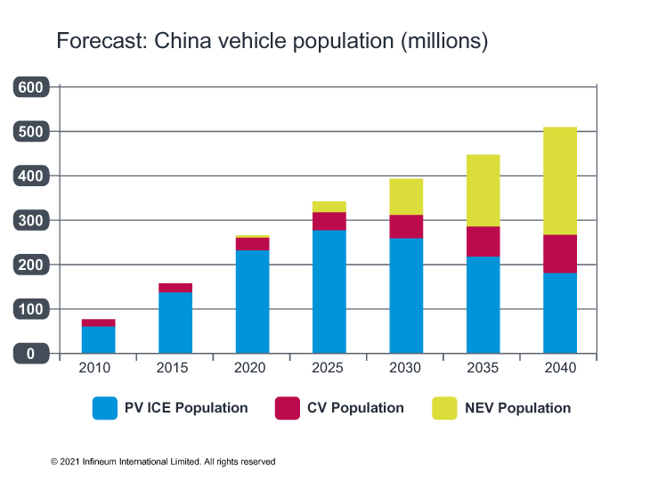 china vehicel population