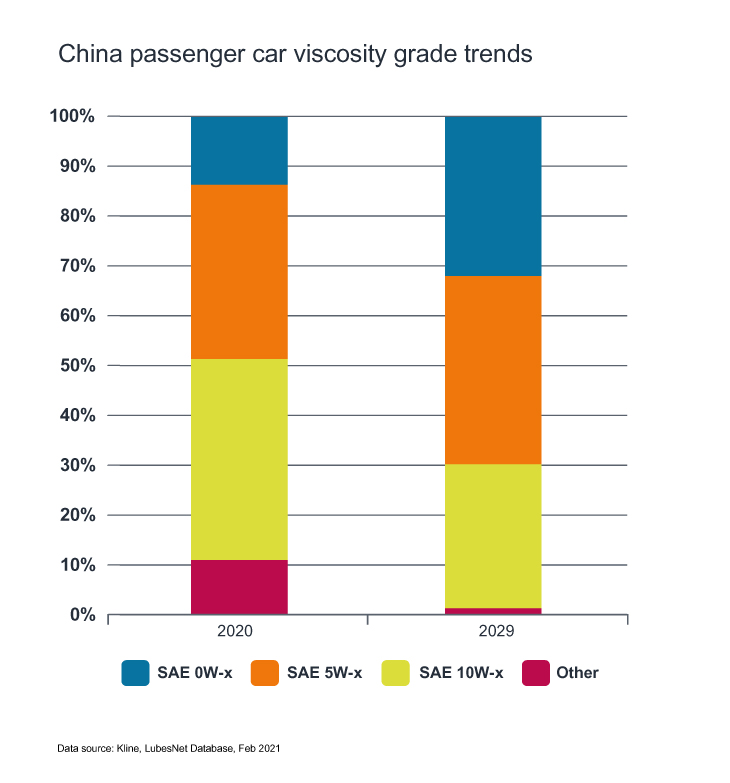 China Viscosity grades