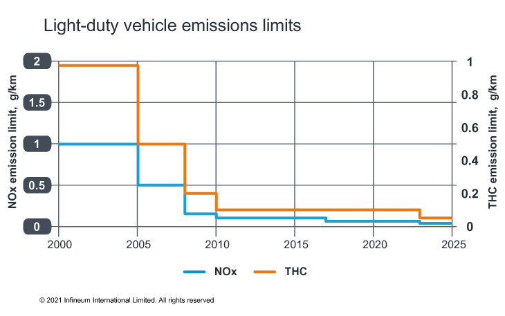 China LD emissions