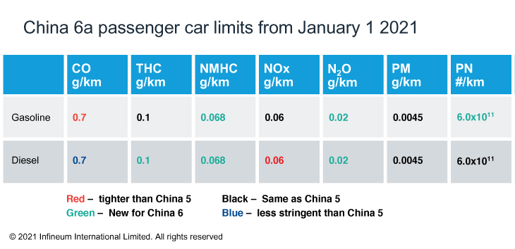 China 6a emissions limits