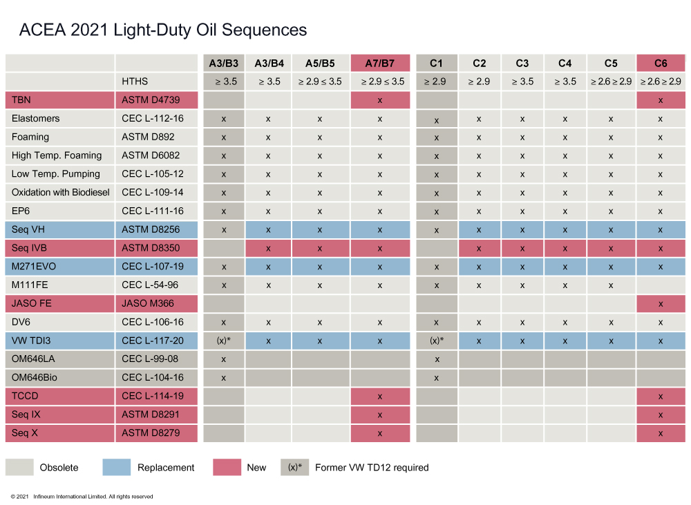 Infineum Insight ACEA Oil Sequences 2021