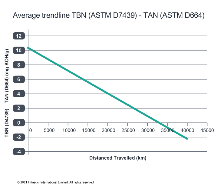 TBN/TAN chart