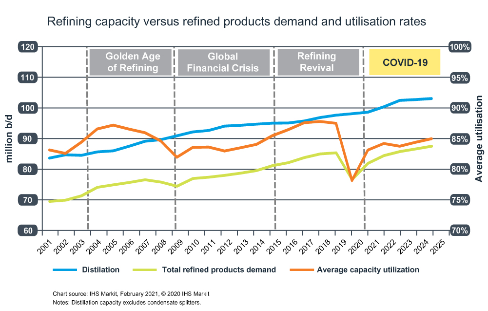 chart refining capacity