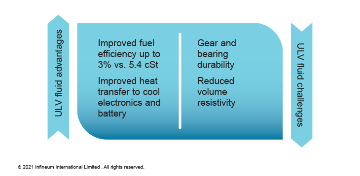 ULV fluid benefits and challenges