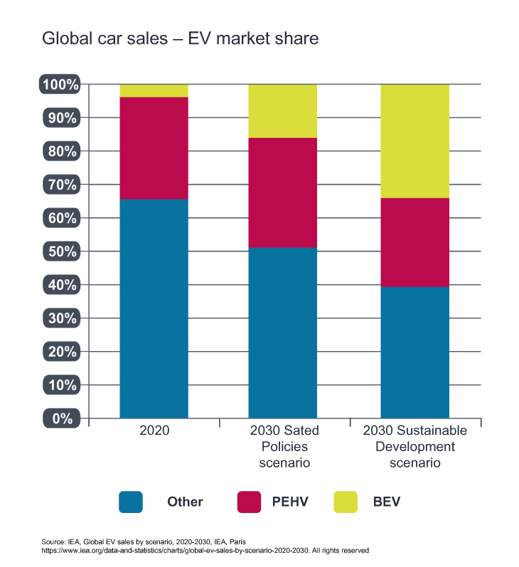 ev share of car sales