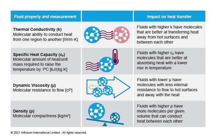 fluid properties