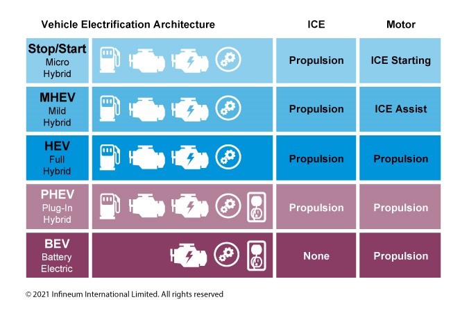 vehicle electrification table