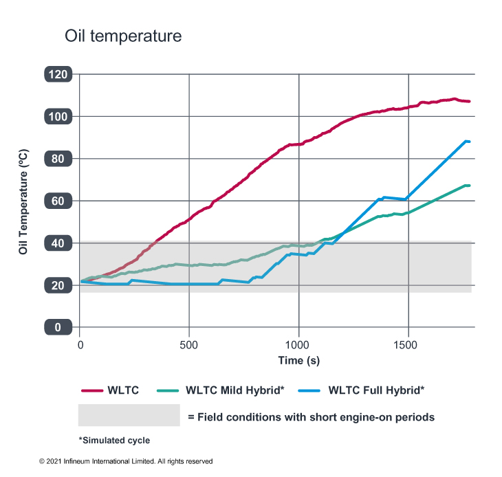 Oil temp chart