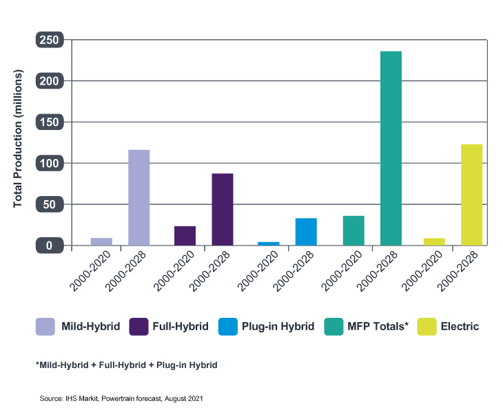 electric car production trends