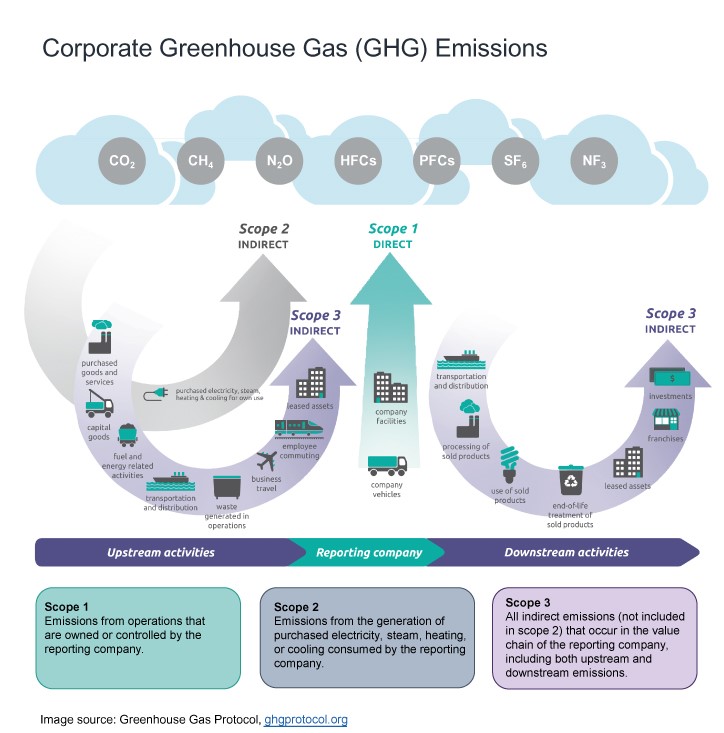 Scope of corporate GHG emissions