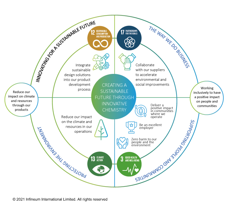 Infineum SDGs