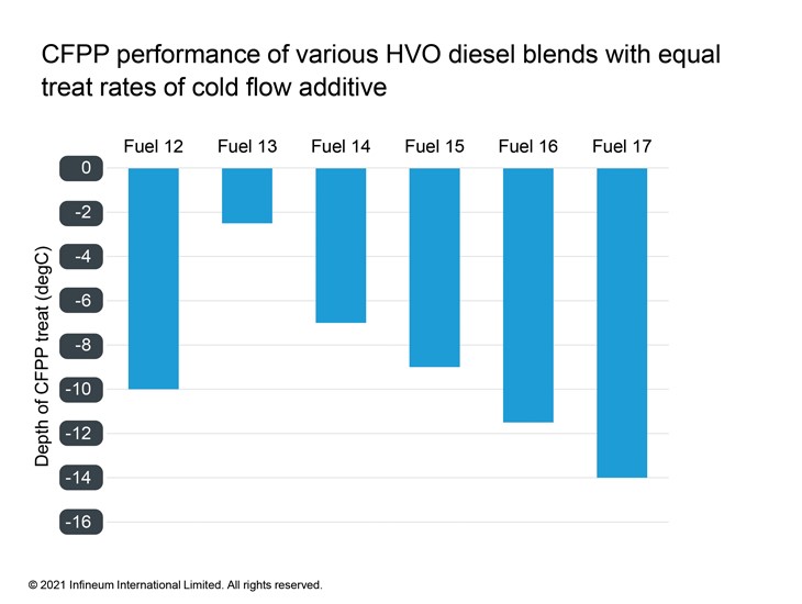 CFPP of various HVO fuels