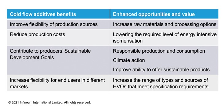 cold flow additive benefits