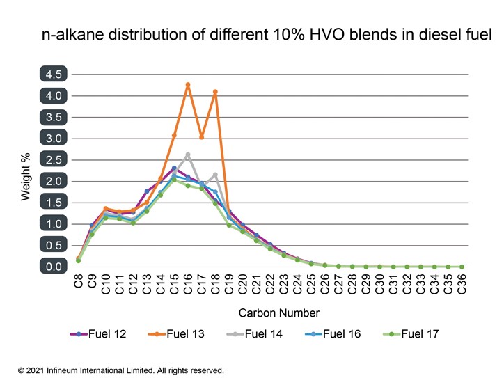 n-alkane distribution HVO blends